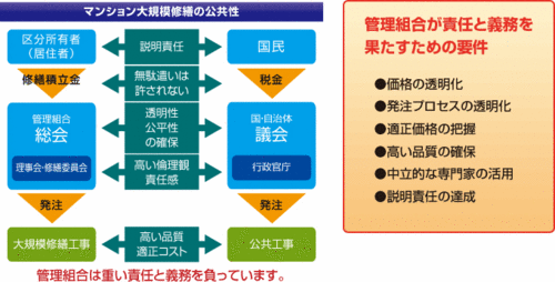 マンション大規模修繕の公共性