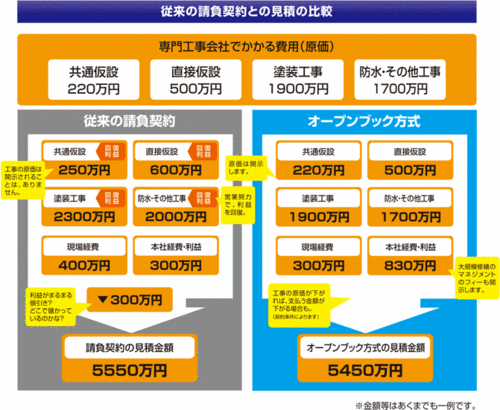 従来の請負契約との見積の比較