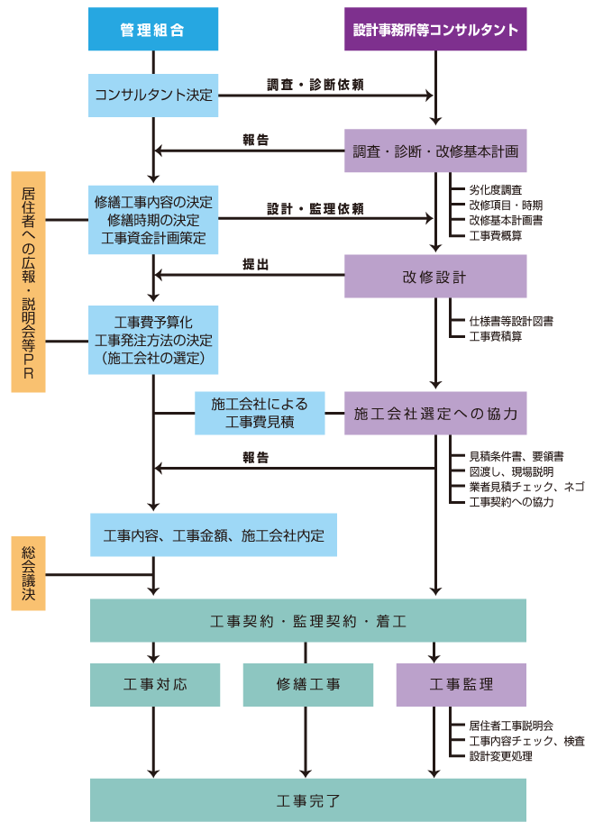 ※一般社団法人マンション再生協会による大規模修繕工事における管理組合と設計事務所等コンサルタントとの関係図