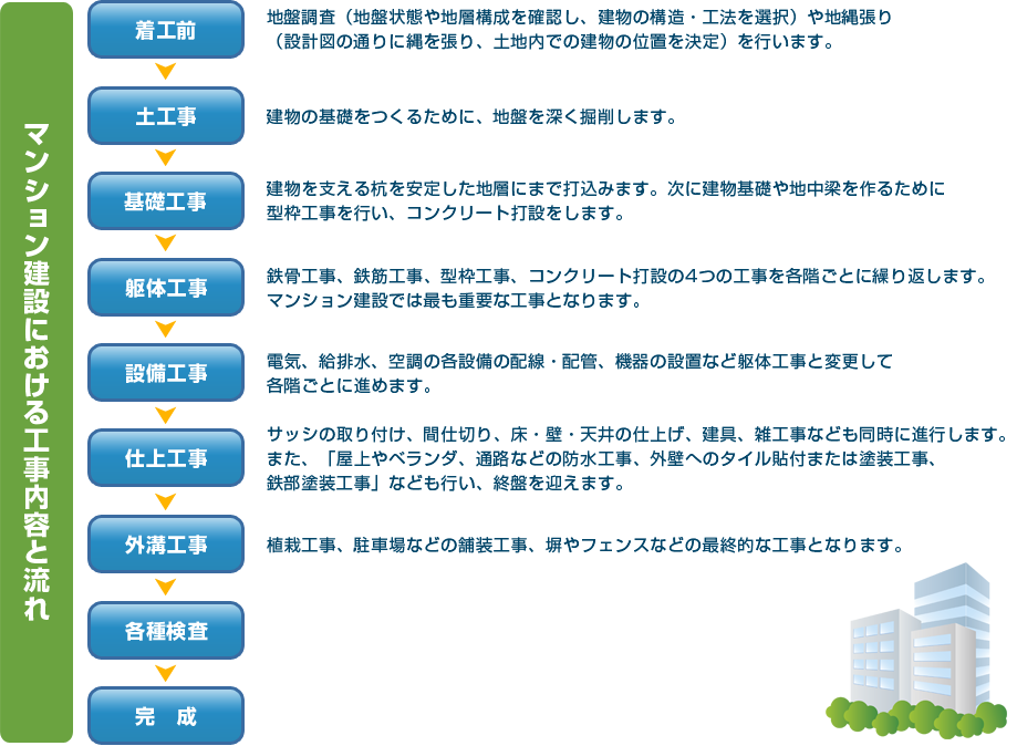 マンション建設における工事内容と流れ