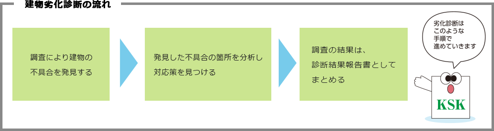 建物劣化診断の流れ