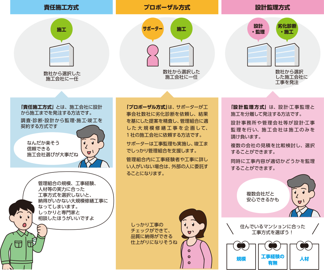 「責任施工方式」「プロポーザル方式」「設計監理方式」