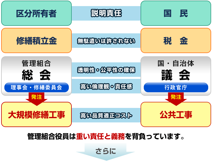 マンションの大規模修繕には高い公共性が求められます