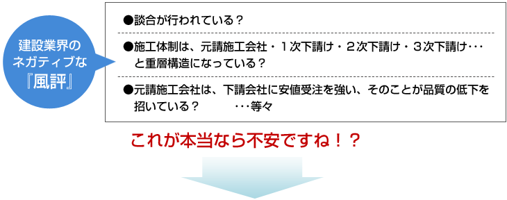 建設業界のネガティブな風評