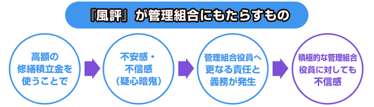 風評が管理組合にもたらすもの